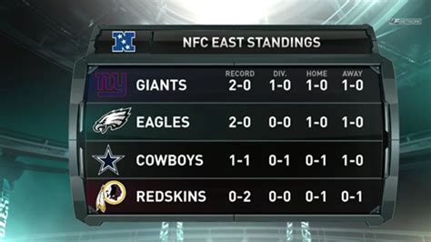 nfl nfc eastern standings|eagles vs cowboys standings.